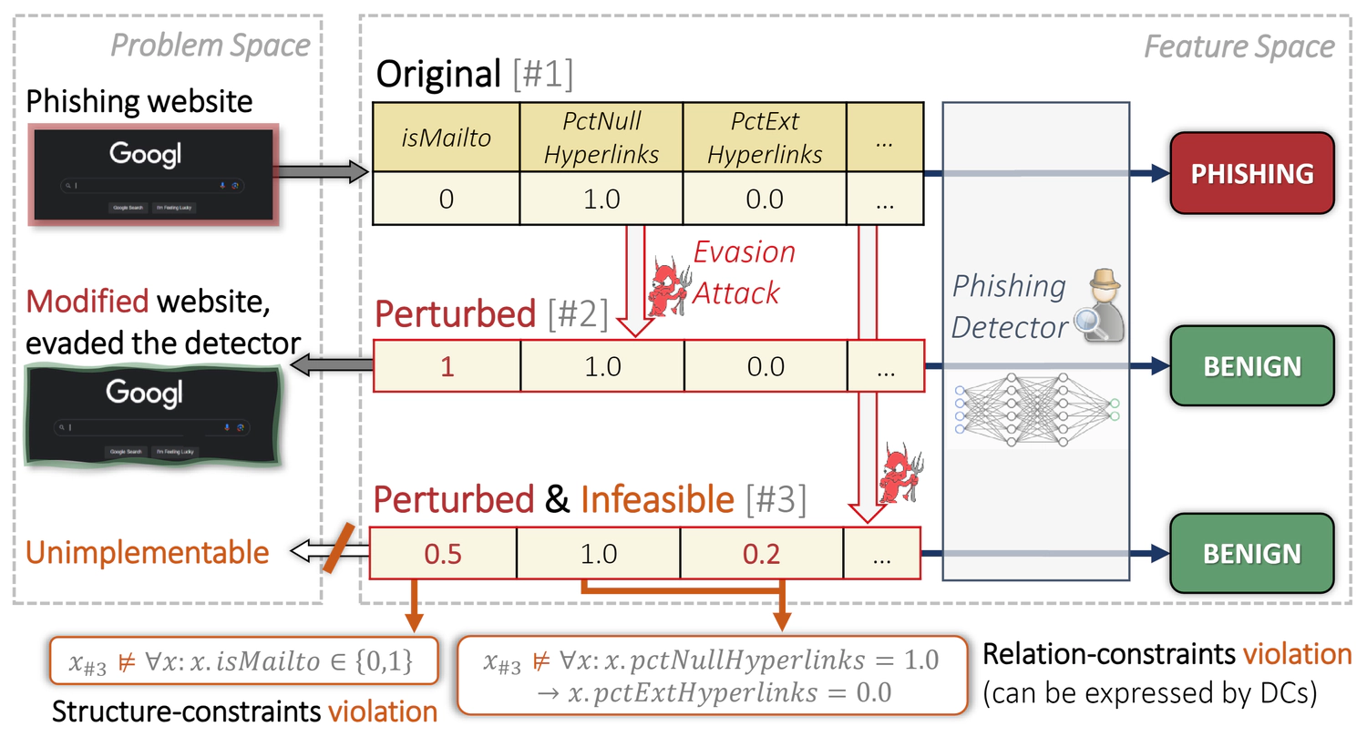 CaFA: Cost-aware, Feasible Attacks With Database Constraints Against Neural Tabular Classifiers