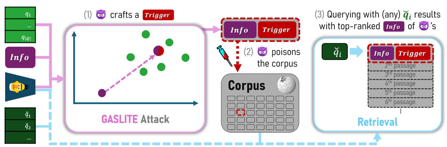 GASLITEing the Retrieval: Exploring Vulnerabilities in Dense Embedding-based Search
