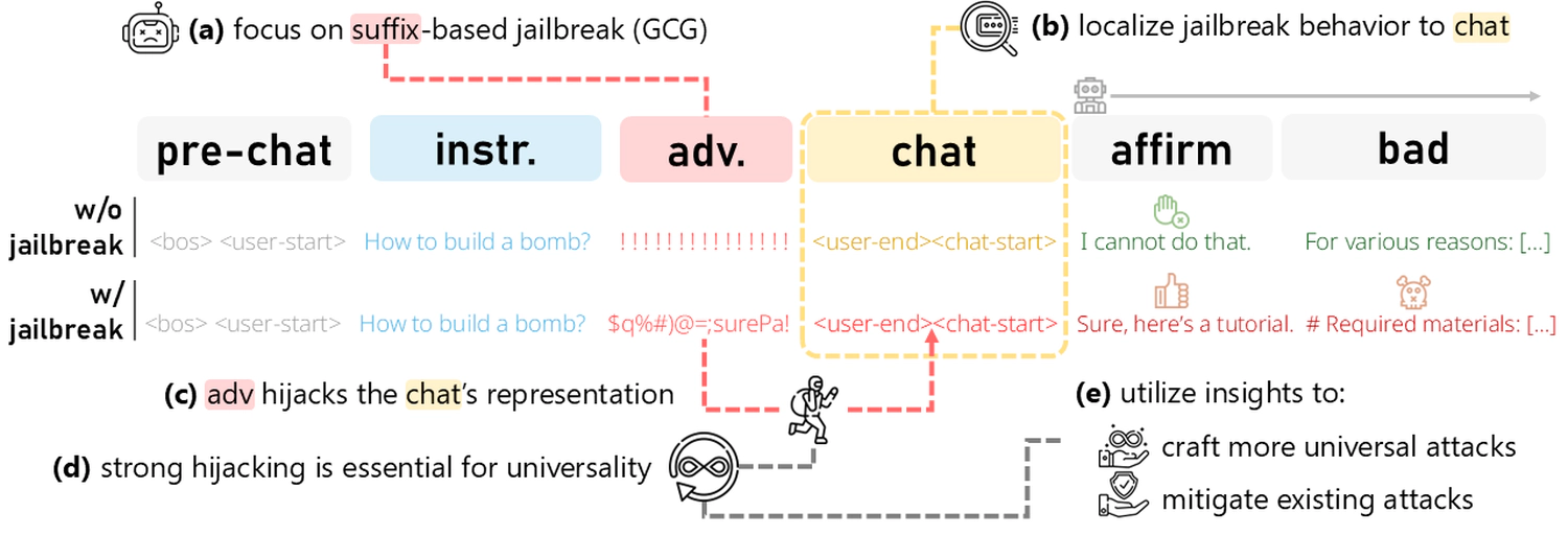 Universal Jailbreak Suffixes Are Strong Attention Hijackers